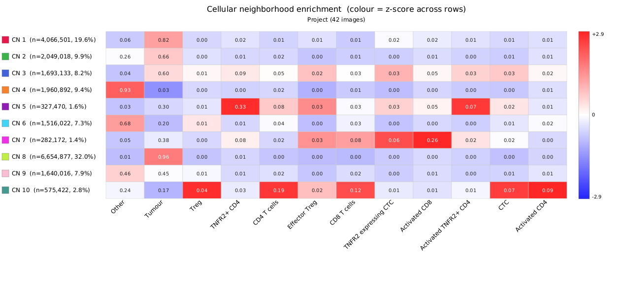 CN enrichment heatmap for a 10-CN project run